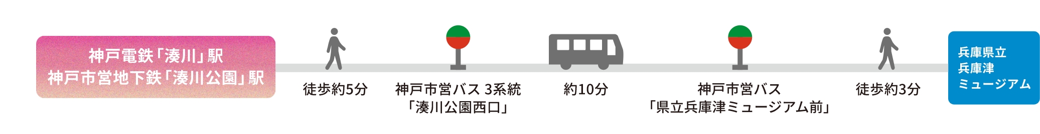 From Kobe Electric Railway Minatogawa Station: Take a Kobe City Bus and get off at Hyogo-no-Tsu Museum mae bus stop. Less than 3-min. walk.