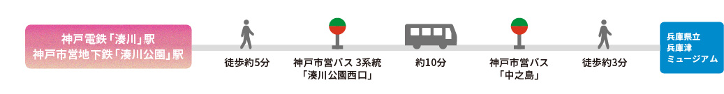 神戸電鉄「湊川」駅〜神戸市営バス「中之島」〜徒歩3分以内